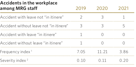 Accidents in the workplace among MRG staff