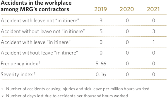 Accidents in the workplace among MRGs contractors