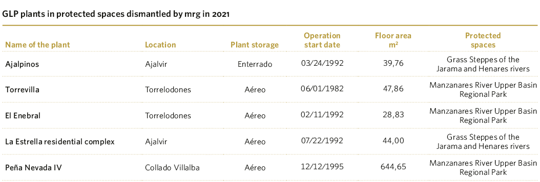 GLP plants in protected spaces dismantled by mrg in 2021