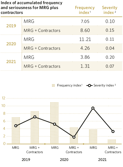 Index of accumulated frequency and seriousness for MRG plus contractors