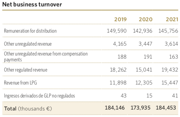 Net business turnover
