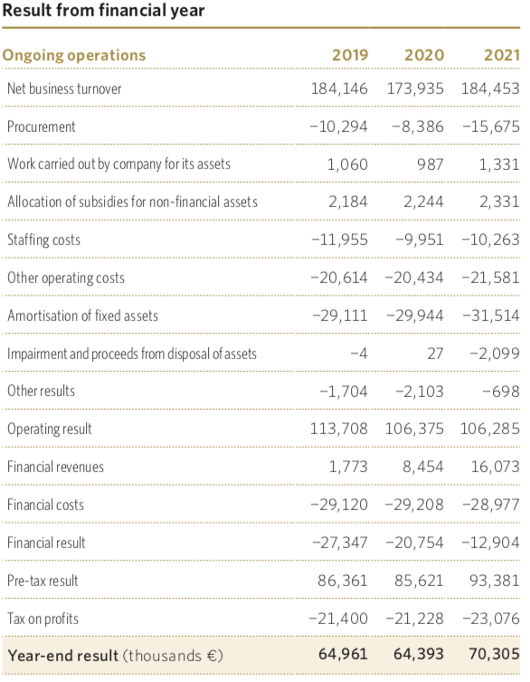 Result from financial year