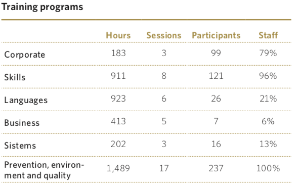 Training programs
