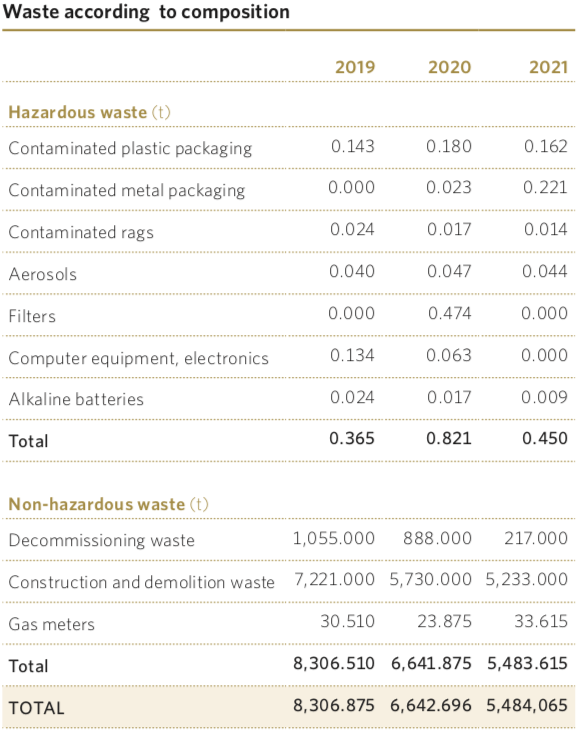 Waste according to composition