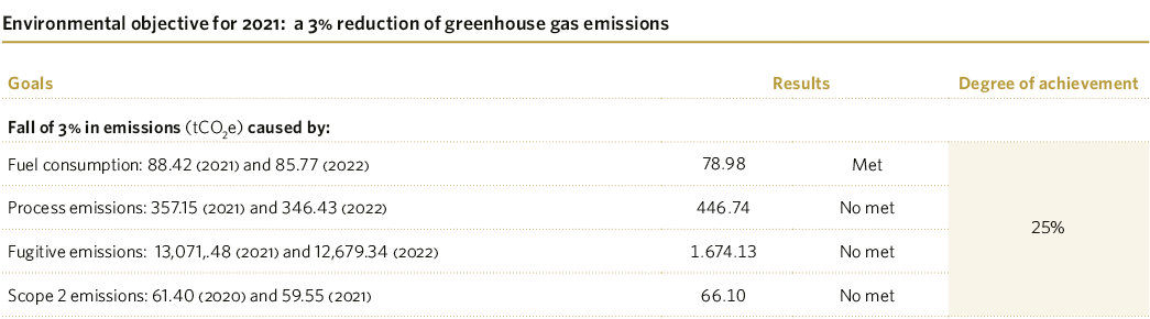 Environmental objective for 2021: a 3% reduction of greenhouse gas emissions