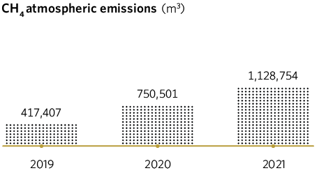 CH4 atmospheric emissions 