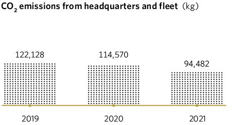 CO2 emissions from headquarters and fleet