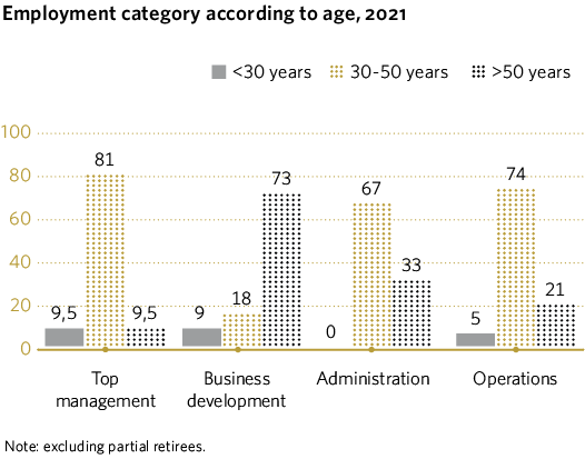 Employment category according to age, 2021