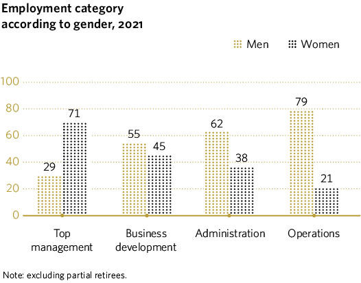 Employment category according to gender, 2021