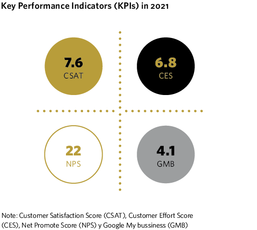 Key Performance Indicators (KPIs) in 2021