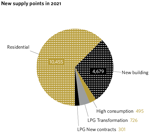 New supply points in 2021