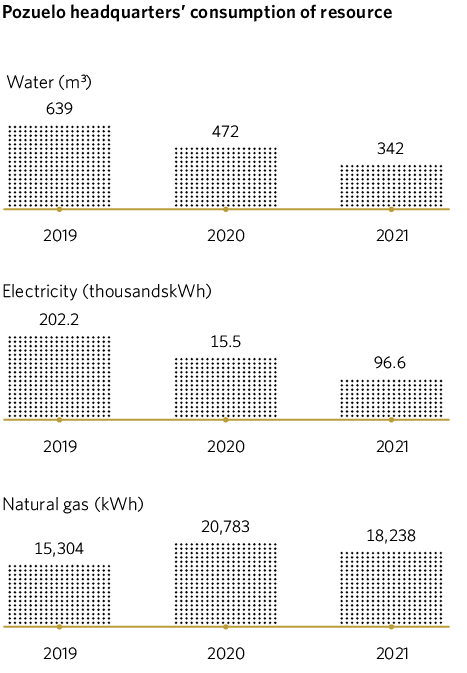Pozuelo headquarters consumption of resource