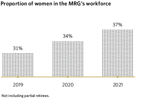 Proportion of women in the MRG’s workforce