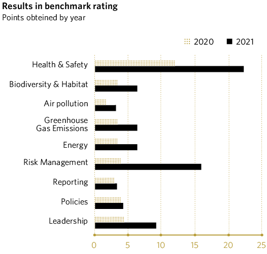 Results in benchmark rating