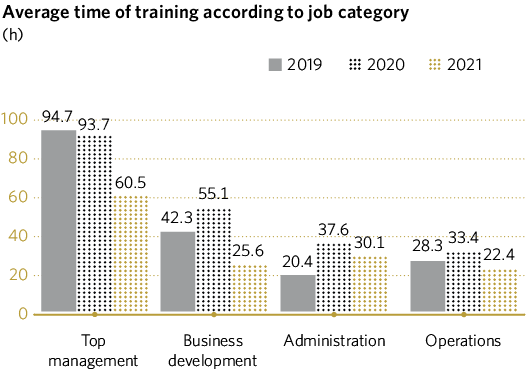 Average time of training according to job category