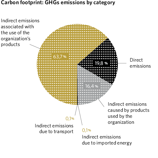 Carbon footprint: GHGs emissions by category
