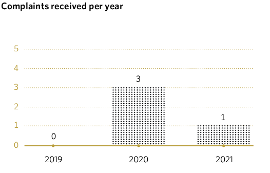 Complaints received per year