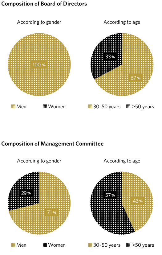 Composition of Board of Directors