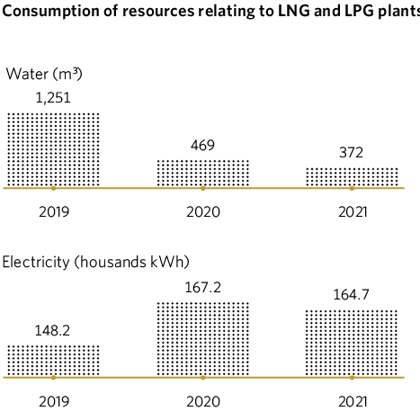 Consumption of resources relating to LNG and LPG plant