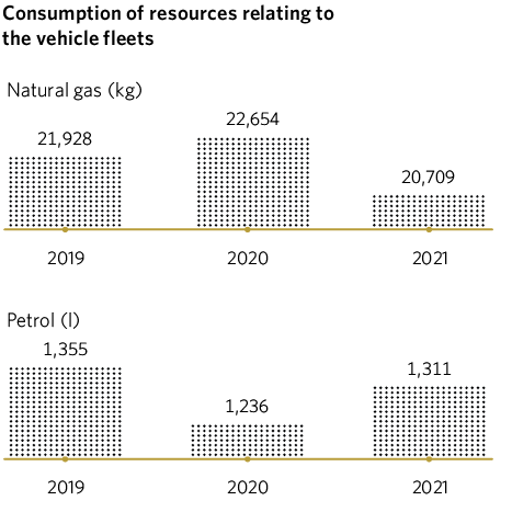 Consumption of resources relating to the vehicle fleets