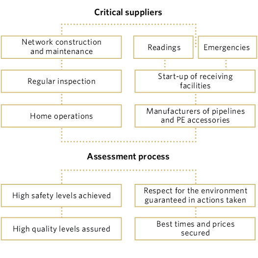 Critical suppliers