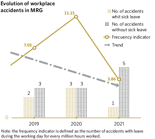 Evolution of workplace accidents in MRG