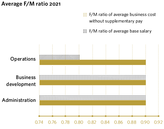 Average F/M ratio 2021