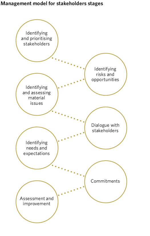 Management model for stakeholders stages