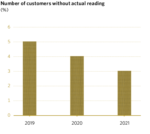 Number of customers without actual reading