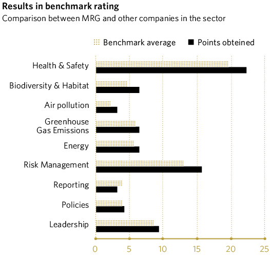 Results in benchmark rating