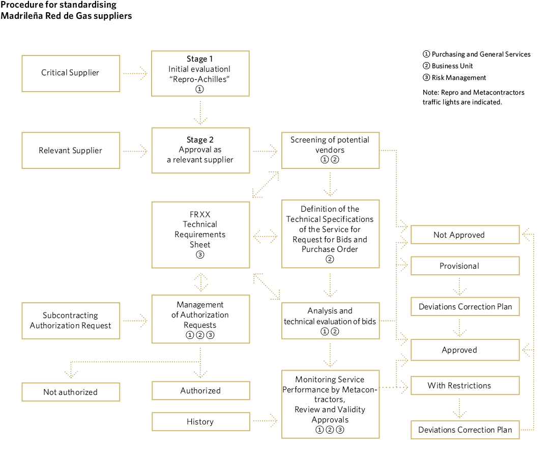 Procedure for standardising Madrileña Red de Gas suppliers