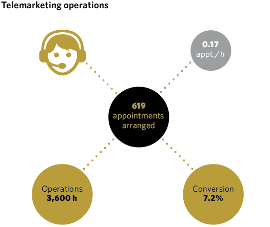Telemarketing operations