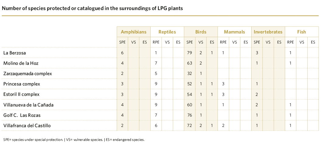 Number of species protected or catalogued in the surroundings of LPG plants