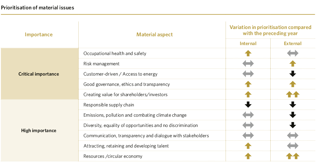 Prioritisation of material issues