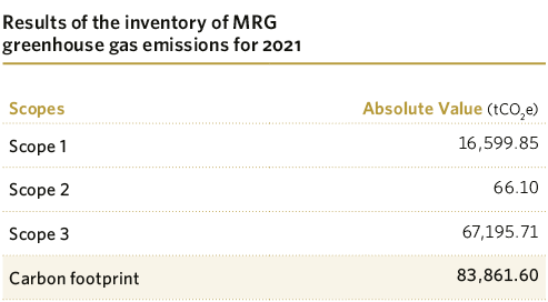 Results of the inventory of MRG greenhouse gas emissions for 2021