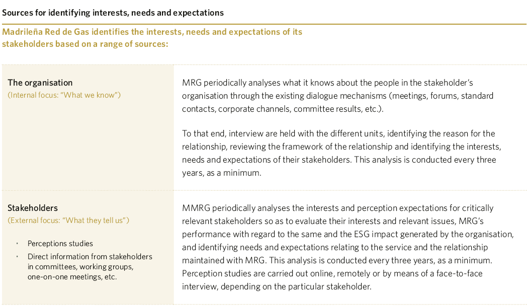 Sources for identifying interests, needs and expectations