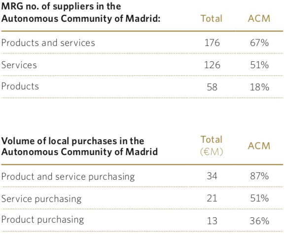 MRG no. of suppliers